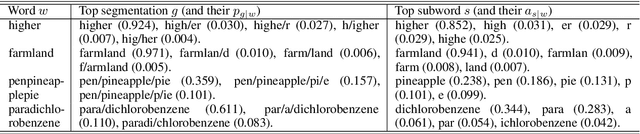 Figure 2 for PBoS: Probabilistic Bag-of-Subwords for Generalizing Word Embedding