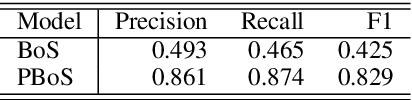 Figure 3 for PBoS: Probabilistic Bag-of-Subwords for Generalizing Word Embedding