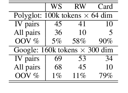 Figure 4 for PBoS: Probabilistic Bag-of-Subwords for Generalizing Word Embedding
