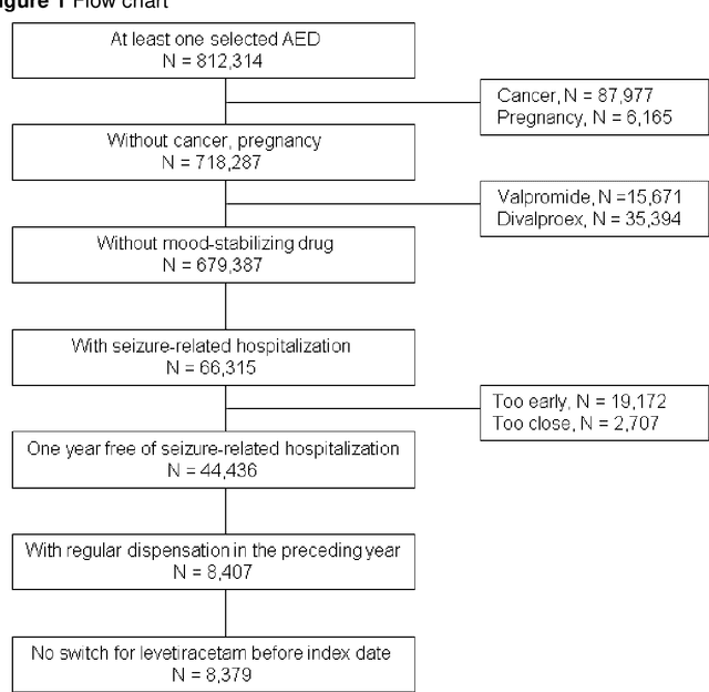 Figure 2 for Declarative Sequential Pattern Mining of Care Pathways