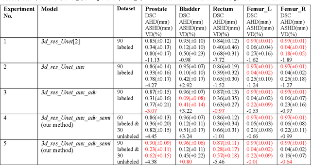 Figure 3 for Semi-supervised Semantic Segmentation of Organs at Risk on 3D Pelvic CT Images