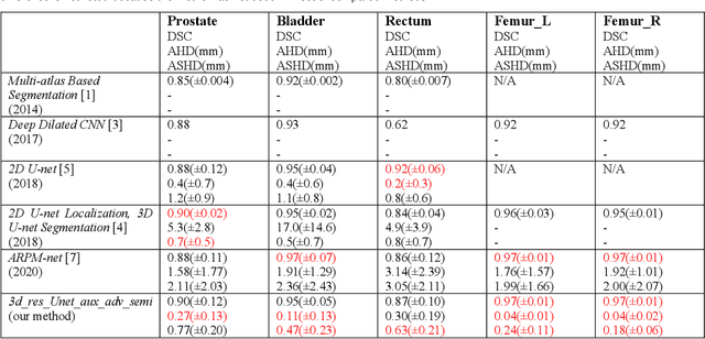 Figure 4 for Semi-supervised Semantic Segmentation of Organs at Risk on 3D Pelvic CT Images
