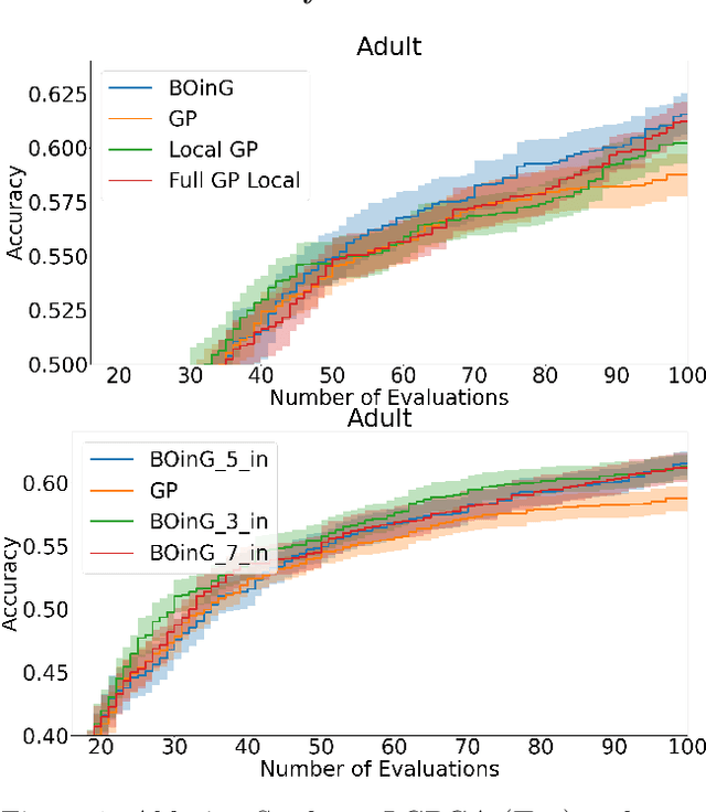 Figure 1 for Searching in the Forest for Local Bayesian Optimization