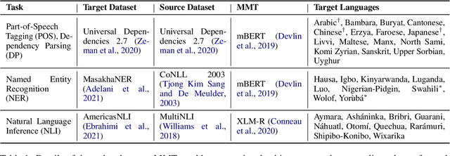 Figure 2 for Composable Sparse Fine-Tuning for Cross-Lingual Transfer