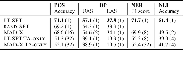Figure 3 for Composable Sparse Fine-Tuning for Cross-Lingual Transfer