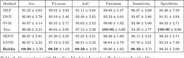 Figure 4 for RobIn: A Robust Interpretable Deep Network for Schizophrenia Diagnosis