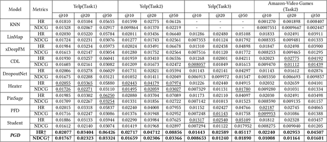 Figure 4 for Privileged Graph Distillation for Cold Start Recommendation