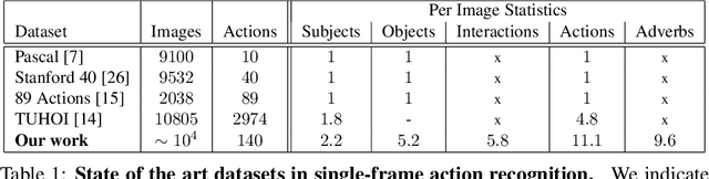 Figure 2 for Describing Common Human Visual Actions in Images