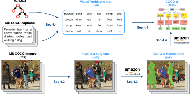 Figure 3 for Describing Common Human Visual Actions in Images