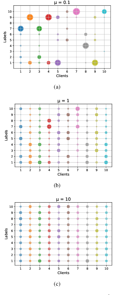 Figure 3 for Semi-Supervised Federated Learning with non-IID Data: Algorithm and System Design