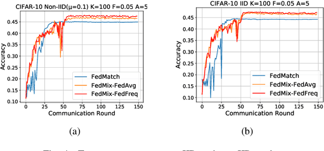 Figure 4 for Semi-Supervised Federated Learning with non-IID Data: Algorithm and System Design