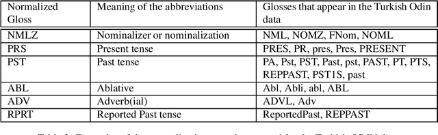 Figure 3 for Low-Resource Machine Translation using Interlinear Glosses