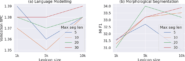Figure 4 for Subword Segmental Language Modelling for Nguni Languages