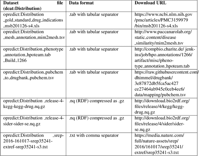 Figure 2 for Towards FAIR protocols and workflows: The OpenPREDICT case study