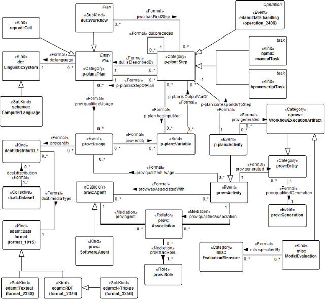 Figure 1 for Towards FAIR protocols and workflows: The OpenPREDICT case study
