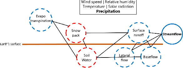 Figure 1 for Physics Guided Machine Learning Methods for Hydrology