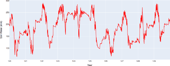 Figure 3 for Physics Guided Machine Learning Methods for Hydrology