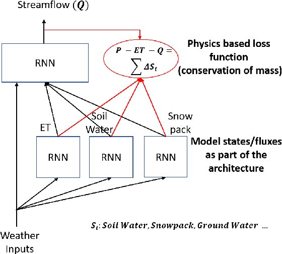 Figure 4 for Physics Guided Machine Learning Methods for Hydrology