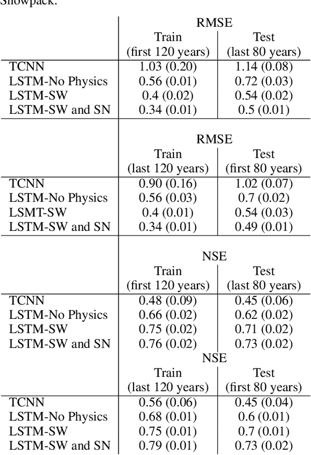 Figure 2 for Physics Guided Machine Learning Methods for Hydrology