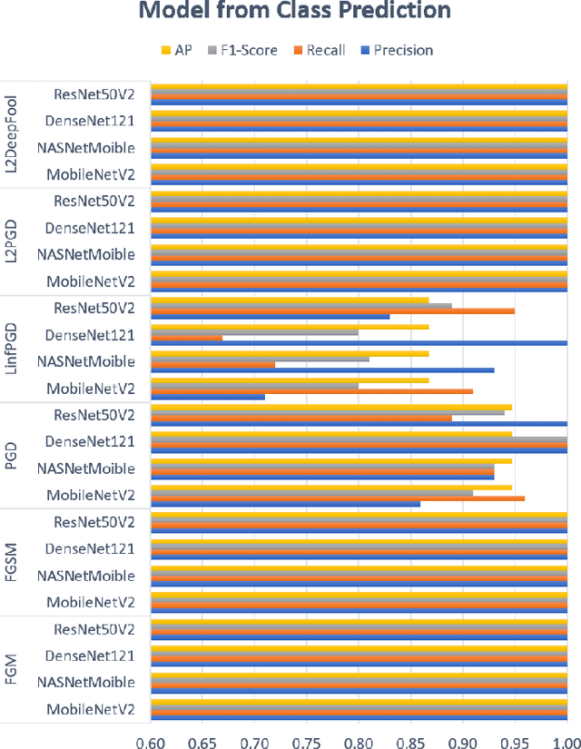 Figure 3 for Fortify Machine Learning Production Systems: Detect and Classify Adversarial Attacks