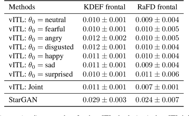 Figure 2 for Emotion Transfer Using Vector-Valued Infinite Task Learning