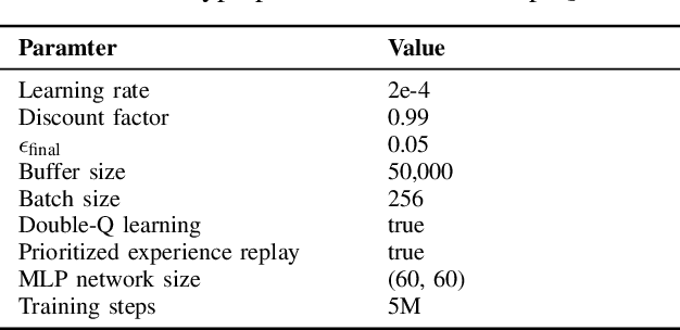 Figure 4 for Generalizing Decision Making for Automated Driving with an Invariant Environment Representation using Deep Reinforcement Learning