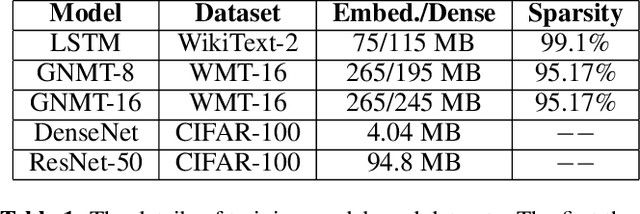 Figure 2 for S2 Reducer: High-Performance Sparse Communication to Accelerate Distributed Deep Learning