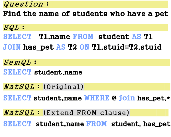Figure 4 for Natural SQL: Making SQL Easier to Infer from Natural Language Specifications