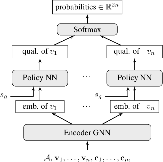 Figure 1 for Learning Heuristics for Automated Reasoning through Deep Reinforcement Learning