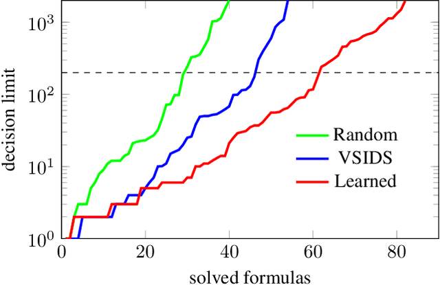 Figure 3 for Learning Heuristics for Automated Reasoning through Deep Reinforcement Learning