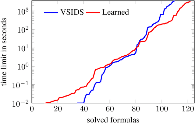 Figure 4 for Learning Heuristics for Automated Reasoning through Deep Reinforcement Learning