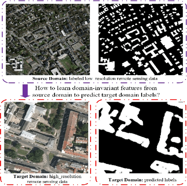Figure 1 for SRDA-Net: Super-Resolution Domain Adaptation Networks for Semantic Segmentation