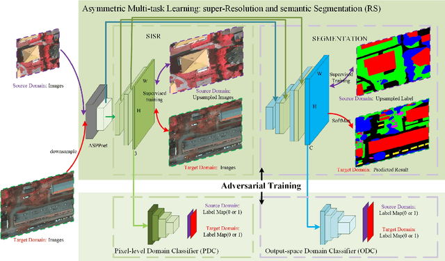 Figure 2 for SRDA-Net: Super-Resolution Domain Adaptation Networks for Semantic Segmentation