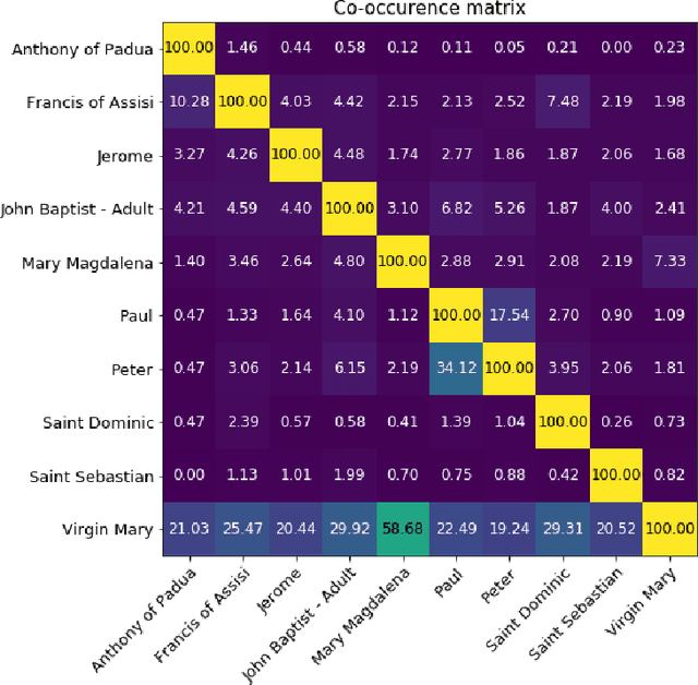 Figure 4 for A Data Set and a Convolutional Model for Iconography Classification in Paintings