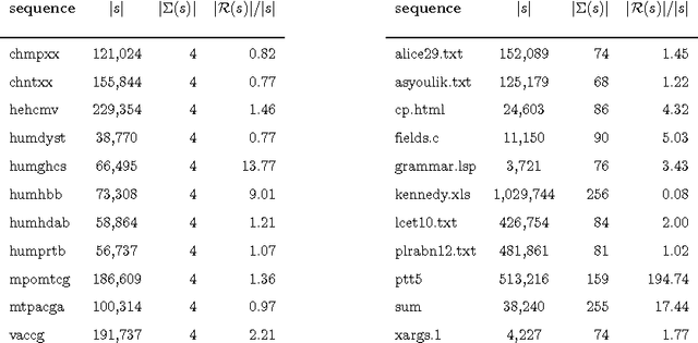 Figure 1 for The Generalized Smallest Grammar Problem