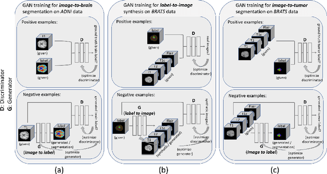Figure 1 for Medical Image Synthesis for Data Augmentation and Anonymization using Generative Adversarial Networks