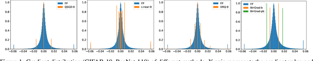 Figure 2 for Optimal Gradient Quantization Condition for Communication-Efficient Distributed Training