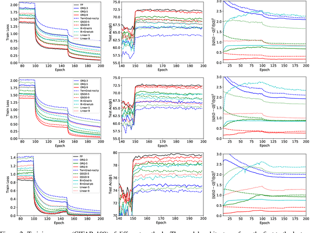 Figure 3 for Optimal Gradient Quantization Condition for Communication-Efficient Distributed Training