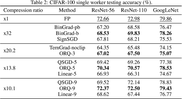 Figure 4 for Optimal Gradient Quantization Condition for Communication-Efficient Distributed Training
