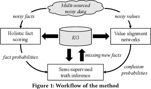 Figure 1 for Trustworthy Knowledge Graph Completion Based on Multi-sourced Noisy Data