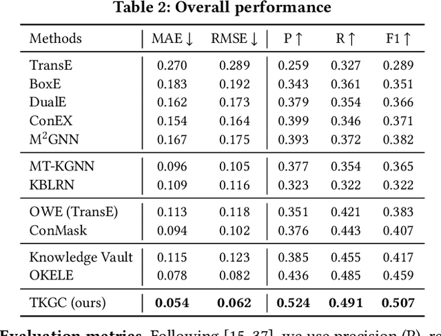 Figure 4 for Trustworthy Knowledge Graph Completion Based on Multi-sourced Noisy Data