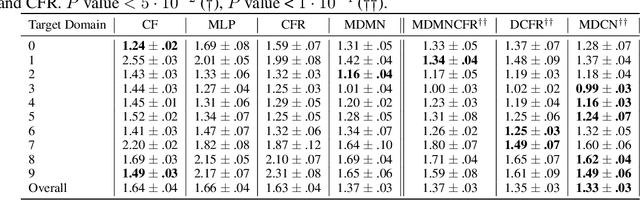 Figure 2 for Multiple Domain Causal Networks