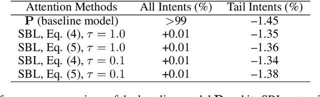 Figure 3 for Handling Long-Tail Queries with Slice-Aware Conversational Systems