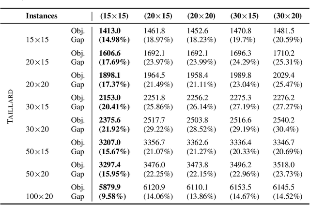 Figure 2 for Learning to generalize Dispatching rules on the Job Shop Scheduling