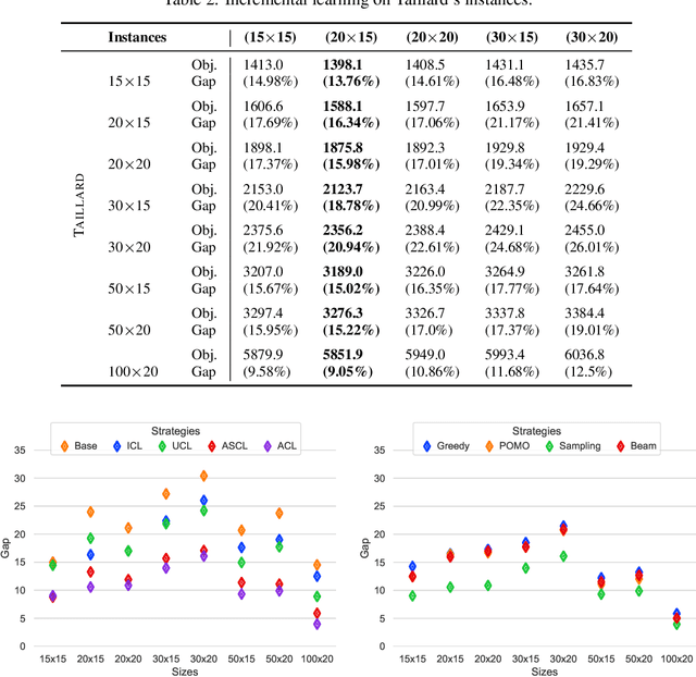 Figure 3 for Learning to generalize Dispatching rules on the Job Shop Scheduling