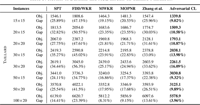 Figure 4 for Learning to generalize Dispatching rules on the Job Shop Scheduling