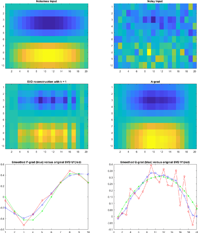 Figure 1 for Regularisation for PCA- and SVD-type matrix factorisations