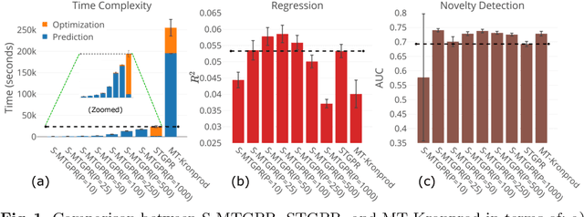 Figure 2 for Normative Modeling of Neuroimaging Data using Scalable Multi-Task Gaussian Processes