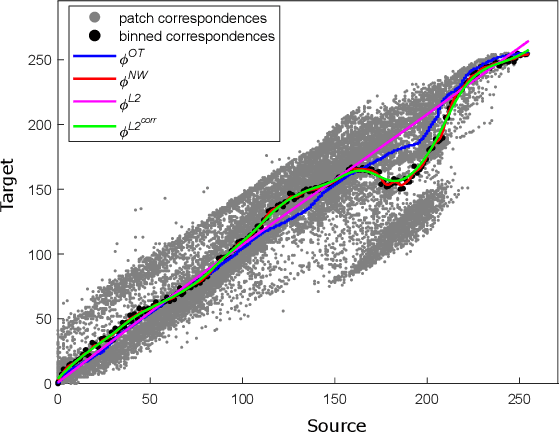 Figure 1 for Sliced $\mathcal{L}_2$ Distance for Colour Grading