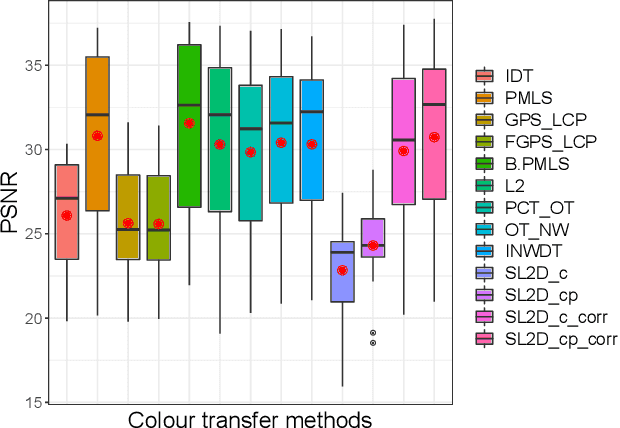 Figure 4 for Sliced $\mathcal{L}_2$ Distance for Colour Grading